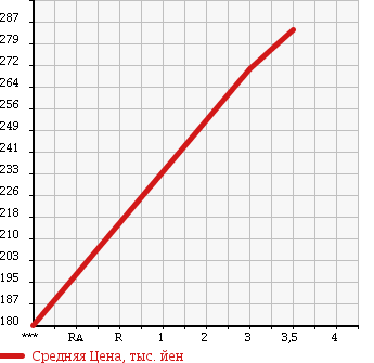 Аукционная статистика: График изменения цены TOYOTA Тойота  TOYOACE Тойо Айс  2003 1990 TRY220 в зависимости от аукционных оценок